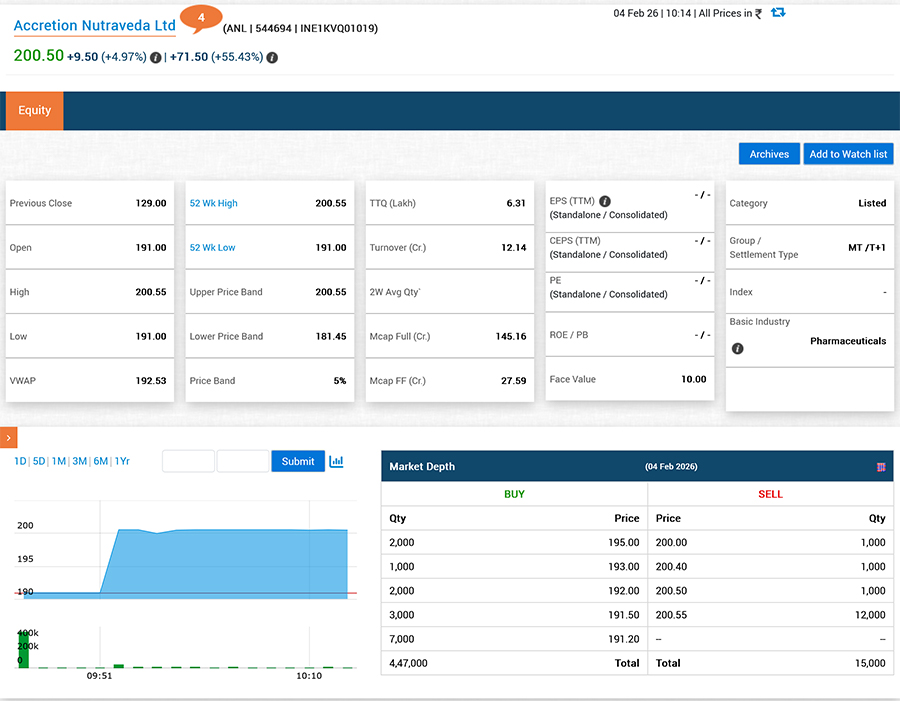 Accretion Nutraveda IPO