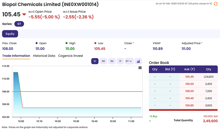 Biopol Chemicals IPO