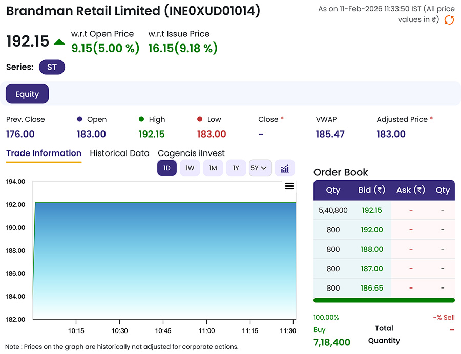 Brandman Retail IPO