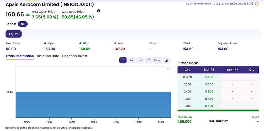 Apsis Aerocom IPO