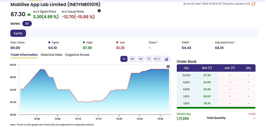 Mobilise App Lab IPO