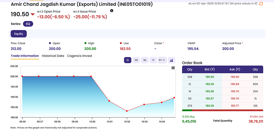 Amir Chand Jagdish Kumar Listing