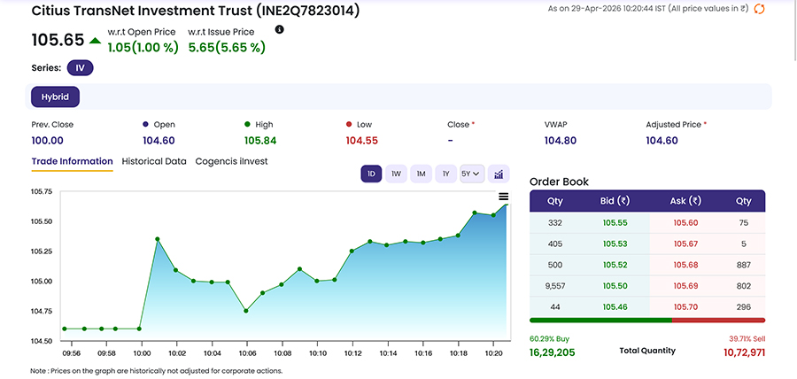 Citius Transnet InvIT IPO